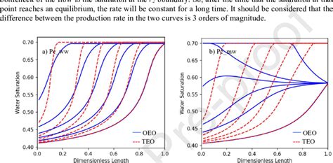 The Dynamic Saturation Profile Of The Wetting Phase Before Reaching An