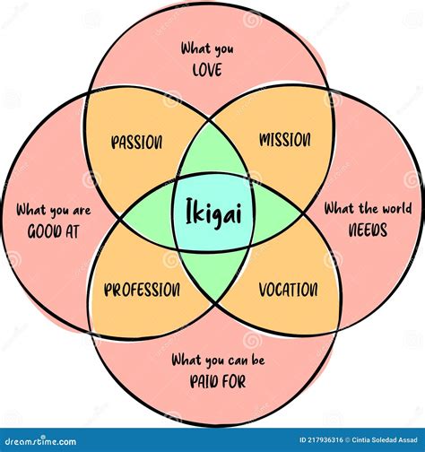 Ikigai Concept Of Finding Life Purpose Through Intersection Between Passion Mission Vocation