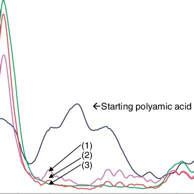 Ftir Characterization Of The Imidization Step Of Poly Amic Acid Formed