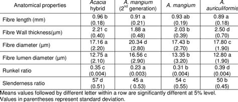 Fibre Characteristics Of A Mangium Second Generation A Mangium And