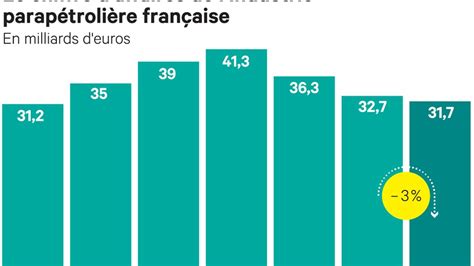 Le secteur parapétrolier français prêt à rebondir Les Echos