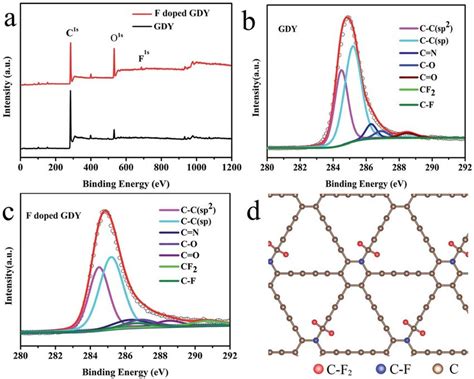 A XPS Survey Of GDY And F Doped GDY Over A Wide Range Of Binding