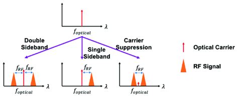 RoF system RF signal modulation schemes. | Download Scientific Diagram