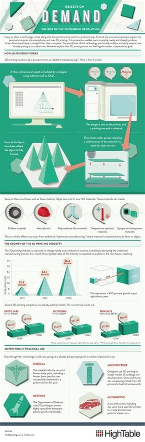 Infographics About 3d Printing 3d Printing In Education