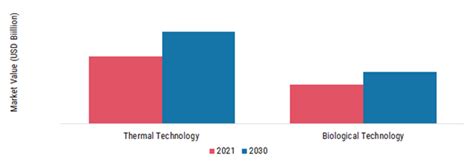 Waste To Energy Market Size Share Growth Analysis