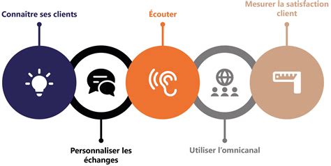 Principales Bonne Gestion Relation Client Force Plus