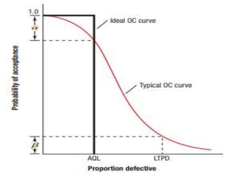 Operating Characteristic Curves