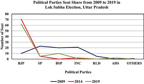 Political parties seat share from 2009 to 2019 in lok sabha election ...