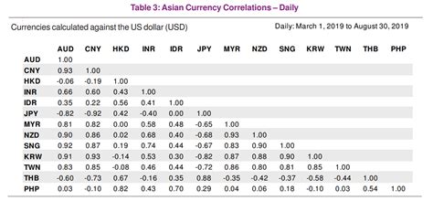 Currency Correlations Consensus Economics