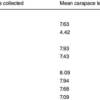PDF Sexual Dimorphism Of The Major Chela And Sex Ratio As Indicators Of The Mating System In
