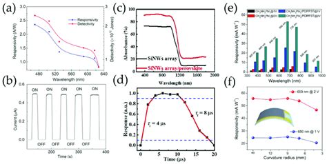 Device Performance Of Lhp Photodetectors A Responsivity R And