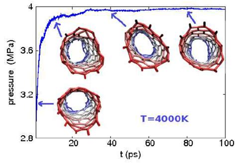 Color Online Structure Of A Perfect Swcnt At Different