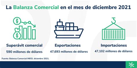 La Balanza Comercial De Diciembre M Xico Alcanza Cifras R Cord