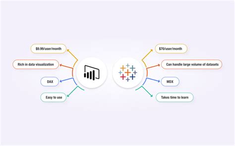 Tableau Vs Power Bi Key Differences And Comparisons