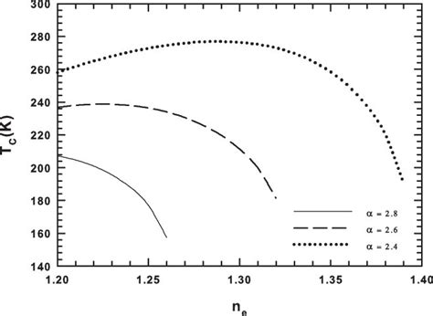 The Curie Temperature TC As A Function Of Medium Carrier Density Ne For