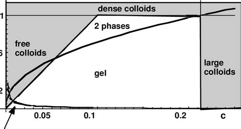 Phase diagram of the polymer/small colloid mixture corresponding to ...