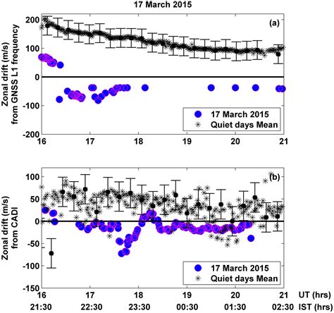 On The Nocturnal Downward And Westward Equatorial Ionospheric Plasma