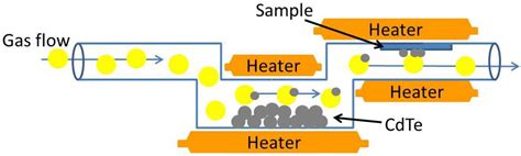 Energies Free Full Text Cdte Based Thin Film Solar Cells Past