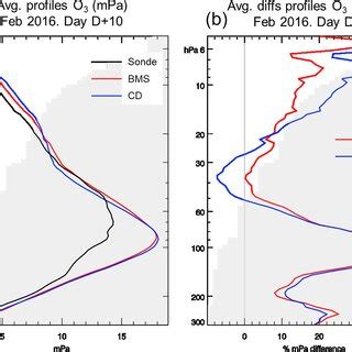 Averaged Vertical Profiles Of Ozone Mpa Over The Arctic Region In