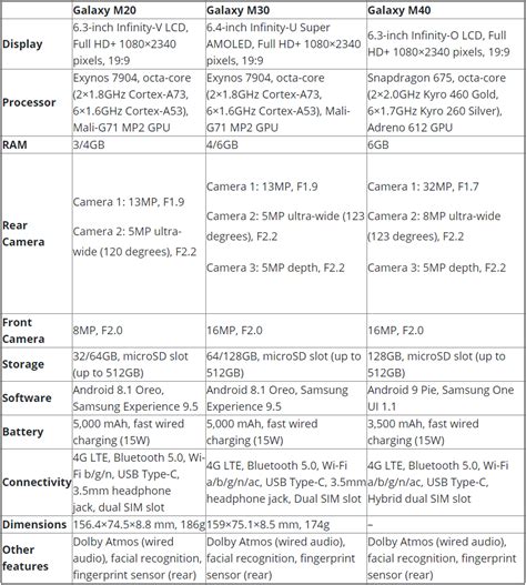 Samsung Galaxy M20 vs Galaxy M30 vs Galaxy M40 specs comparison - SamMobile