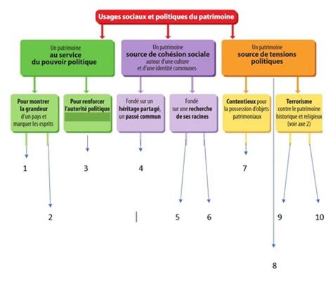 Thème 4 Patrimoine Les usages sociaux et politiques du patrimoine