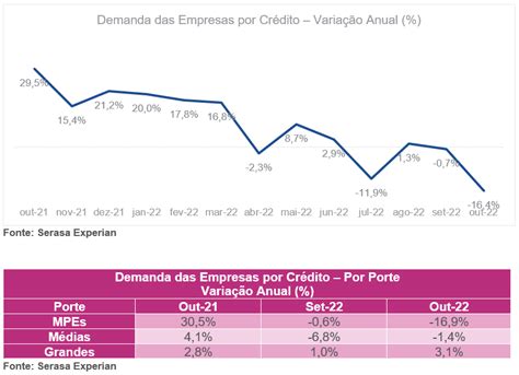 Demanda Por Cr Dito De Mpes Cai Empreendabilidade