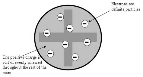 brockbankrevision: The plum pudding model