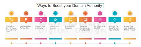 Boost Your Domain Authority Da A Comprehensive Guide