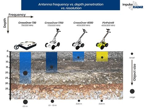 Gpr Antenna Frequency Vs Depth Penetration Vs Resolution Impulseradar