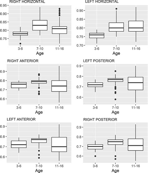 Box Chart Of The Gain Values For The Vestibulo Ocular Reflex In The Six