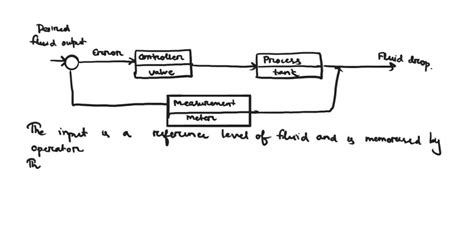 SOLVED PROBLEM 1 2 In The Past Control Systems Used A Human Operator