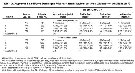 Relations Of Serum Phosphorus And Calcium Levels To The Incidence Of