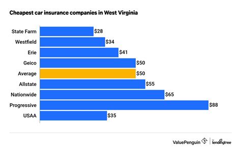 Best Cheapest Car Insurance Quotes In West Virginia 2023 ValuePenguin