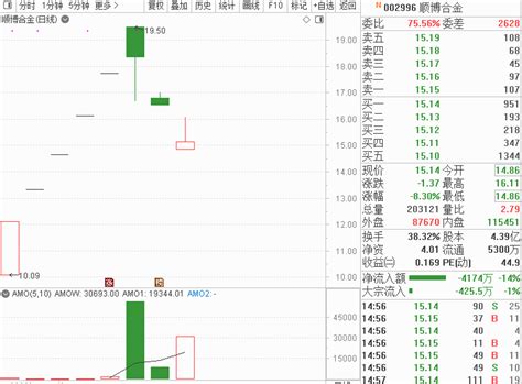 股民“捶胸顿足”！沪光股份15连板后一字跌停，发生啥了？更吃惊的是：这只票4个交易日就破发，多只次新股创新低！ 每经网