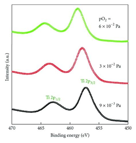 Xps Narrow Scan Spectra Of Tio Films A Ti P And B O S