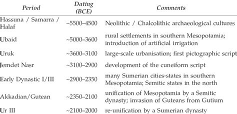 Ancient Mesopotamian Empires Timeline