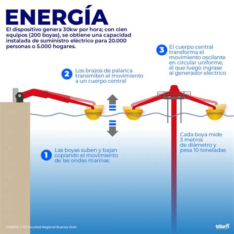 Presentan un proyecto para el aprovechamiento de la energía undimotriz