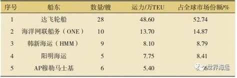 2023年上半年全球集装箱航运市场分析及后市展望信德海事网 专业海事信息咨询服务平台