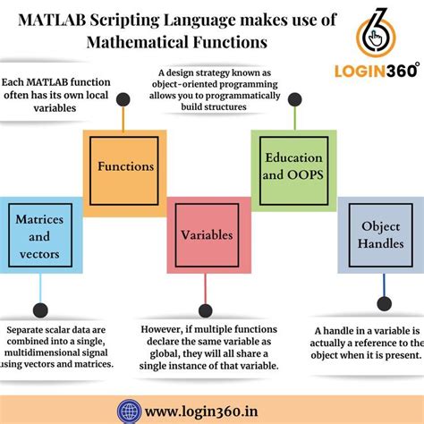 MATLAB Scripting Language Mathematical Functions And More