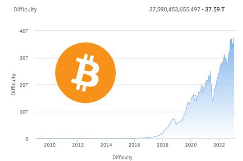 比特幣挖礦難度「暴增10％」創新高，新礦機回本期已超十年 動區動趨 最具影響力的區塊鏈媒體 比特幣 加密貨幣