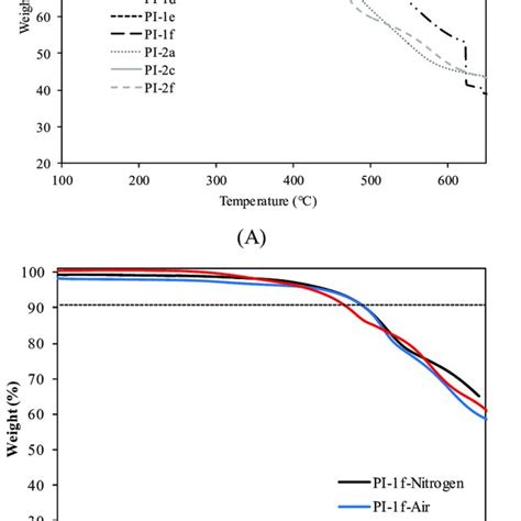 Tga Curves Of Pi Films Measured Under A Nitrogen Atmosphere A And Tga