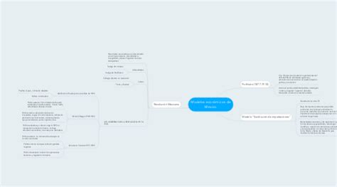 Modelos económicos de Mexico MindMeister Mapa Mental