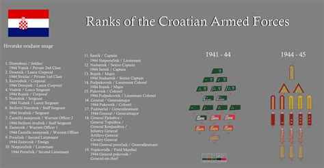 Ranks of the Croatian Armed Forces by gerghath1 on DeviantArt