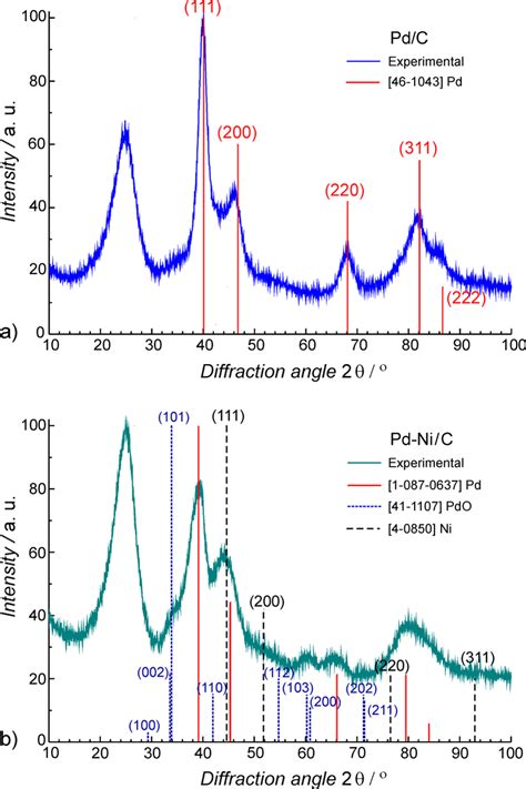 Xrd Patterns Of Prepared Catalysts A Pd C And B Pd Ni C The Lines