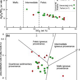 A The Al 2 O 3 TiO 2 Vs SiO 2 Bivariate Plot For The Karakaya