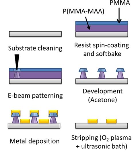 Figure From Electron Beam Lithography Using A Pmma P Mma Maa