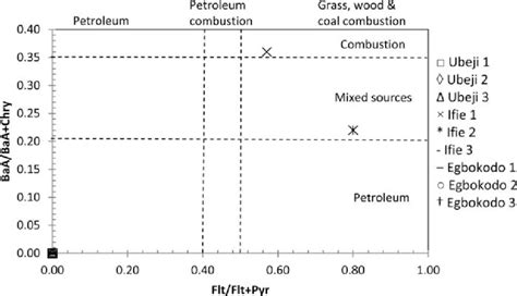 Polycyclic Aromatic Hydrocarbons Pahs Cross Plots Baa Baa C Chry Vs