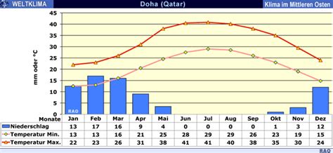 Raonline Edu Klima Mittlerer Osten Arabische Halbinsel Arabischer
