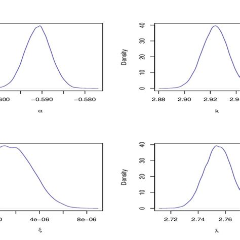 Approximate Posterior Marginal Densities For The Parameters From The