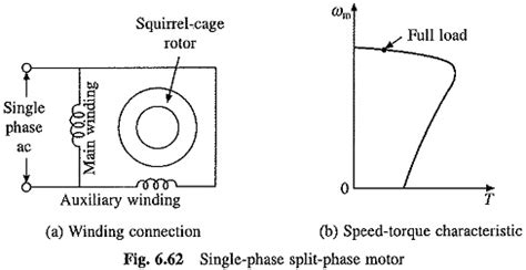 Single Phase Induction Motor Types | Single Phase Induction Motor Applications